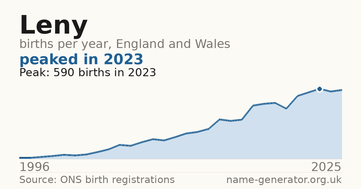 Chart: babies named Leny per year in England and Wales, 1996 to 2025, peaking at about 590 in 2023