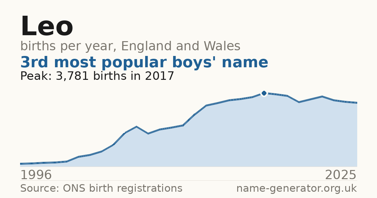 Chart: babies named Leo per year in England and Wales, 1996 to 2025, peaking at about 3,781 in 2017