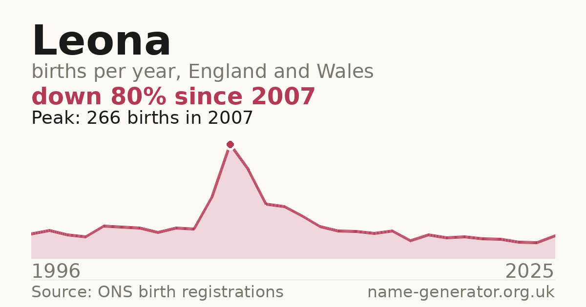 Chart: babies named Leona per year in England and Wales, 1996 to 2025, peaking at about 266 in 2007