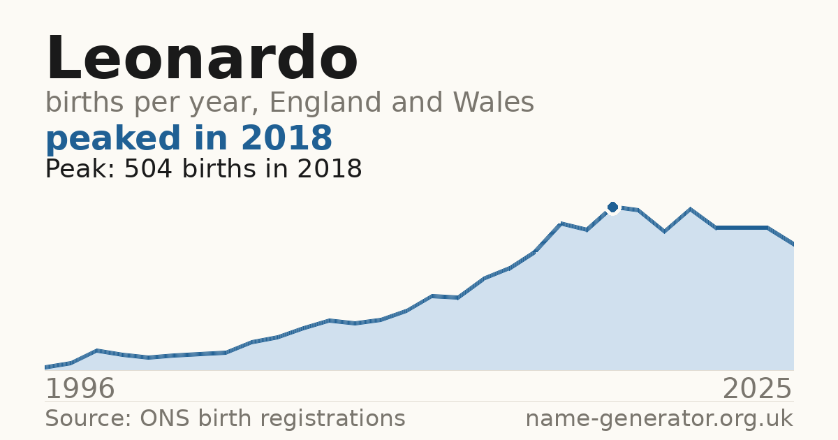 Chart: babies named Leonardo per year in England and Wales, 1996 to 2025, peaking at about 504 in 2018
