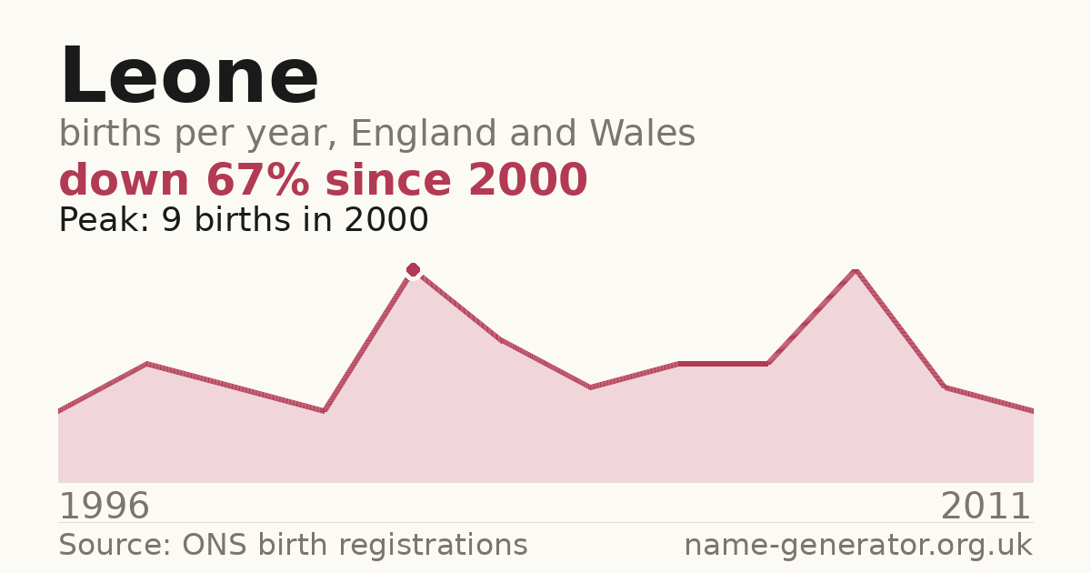 Chart: babies named Leone per year in England and Wales, 1996 to 2011, peaking at about 9 in 2000
