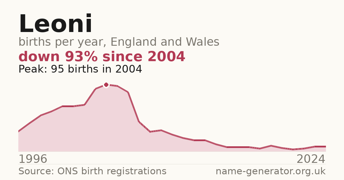 Chart: babies named Leoni per year in England and Wales, 1996 to 2024, peaking at about 95 in 2004