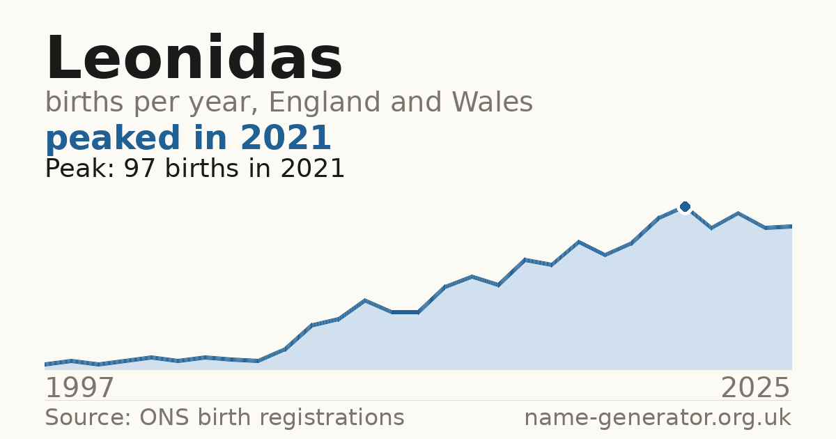 Chart: babies named Leonidas per year in England and Wales, 1997 to 2025, peaking at about 97 in 2021
