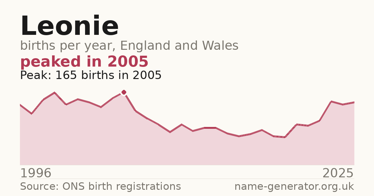 Chart: babies named Leonie per year in England and Wales, 1996 to 2025, peaking at about 165 in 2005