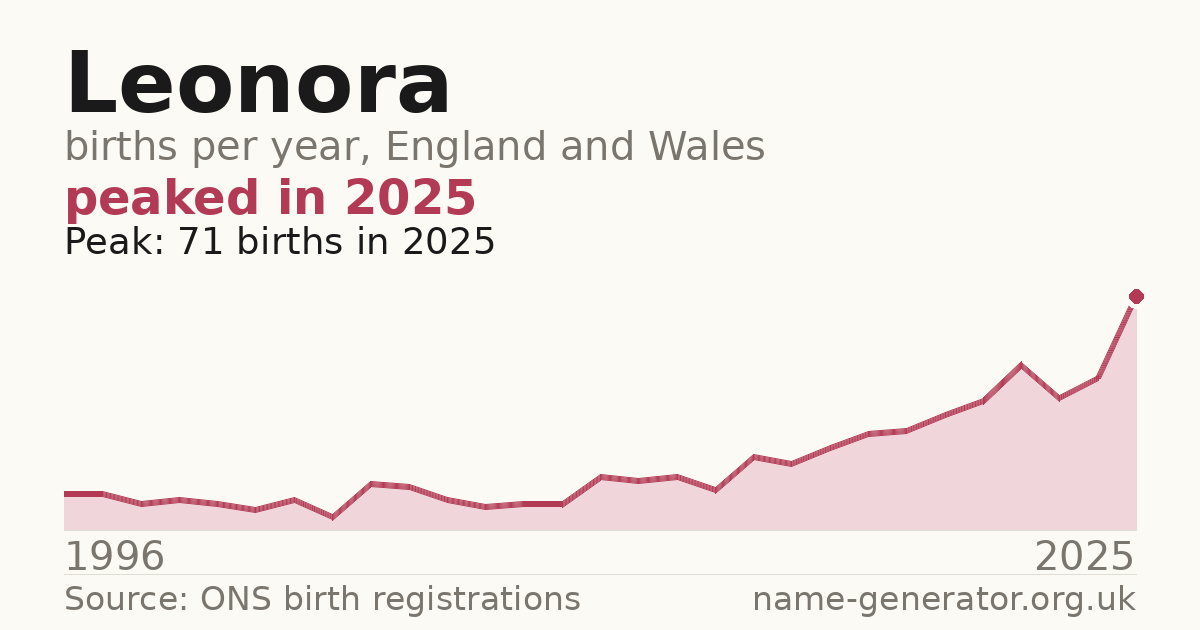Chart: babies named Leonora per year in England and Wales, 1996 to 2025, peaking at about 71 in 2025