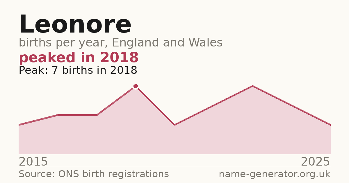 Chart: babies named Leonore per year in England and Wales, 2015 to 2025, peaking at about 7 in 2018