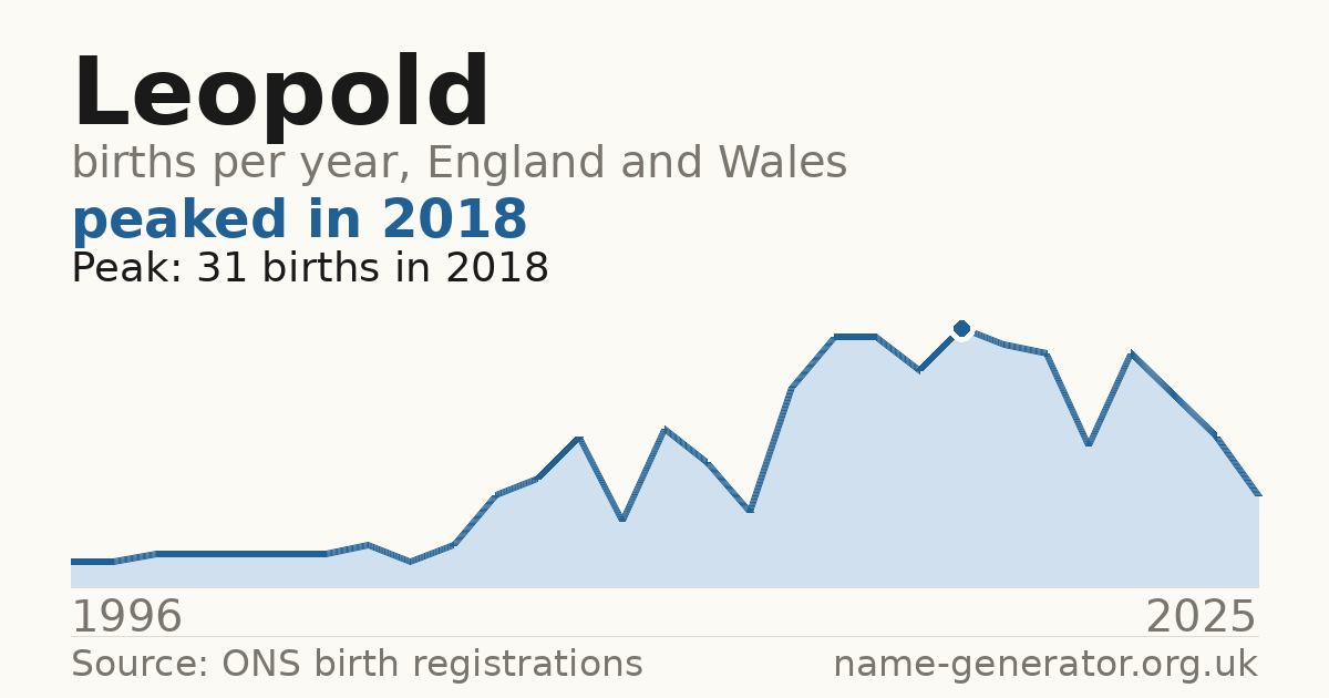 Chart: babies named Leopold per year in England and Wales, 1996 to 2025, peaking at about 31 in 2018