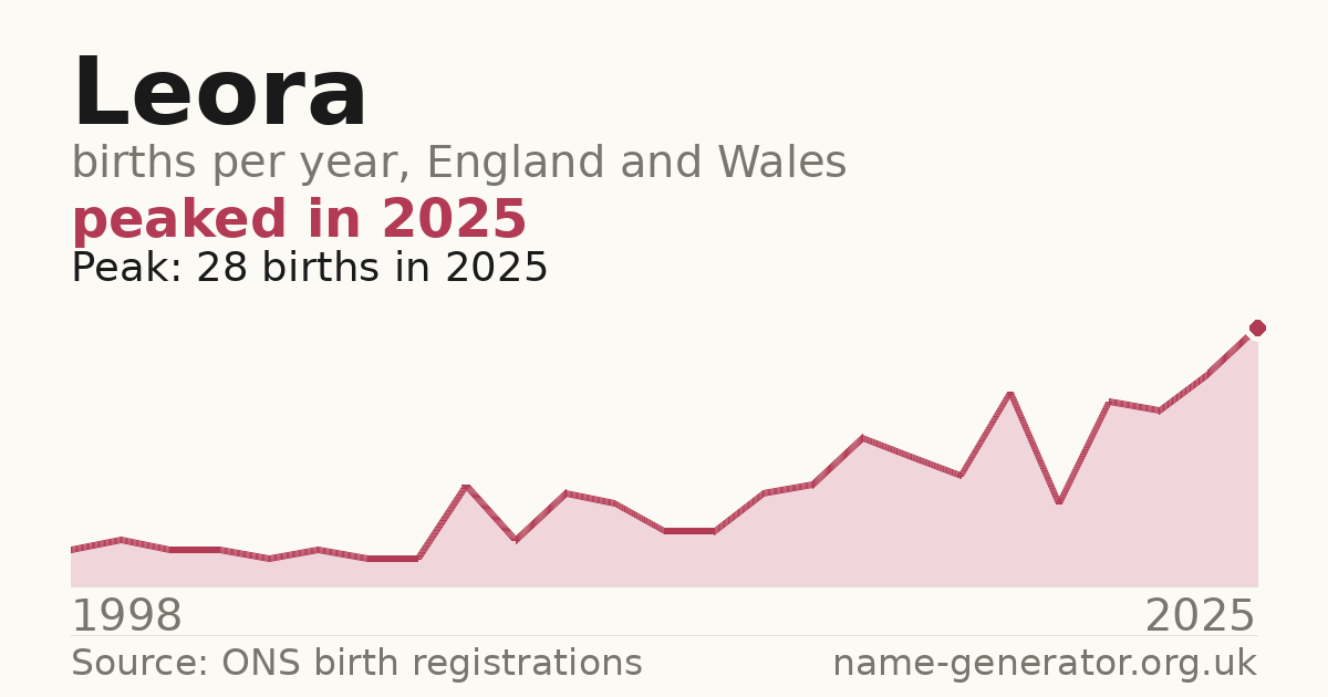 Chart: babies named Leora per year in England and Wales, 1904 to 2025, peaking at about 2,747 in 1997