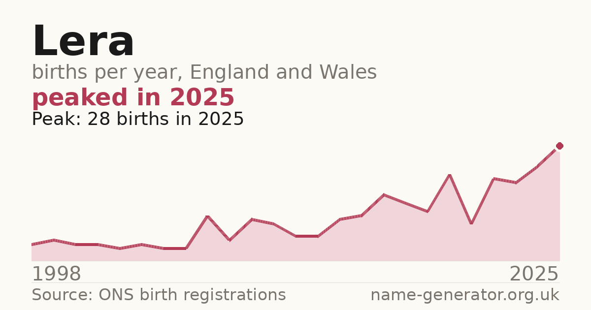 Chart: babies named Lera per year in England and Wales, 1998 to 2025, peaking at about 28 in 2025