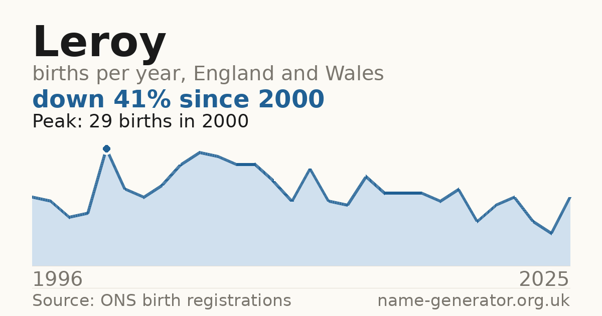 Chart: babies named Leroy per year in England and Wales, 1996 to 2025, peaking at about 29 in 2000