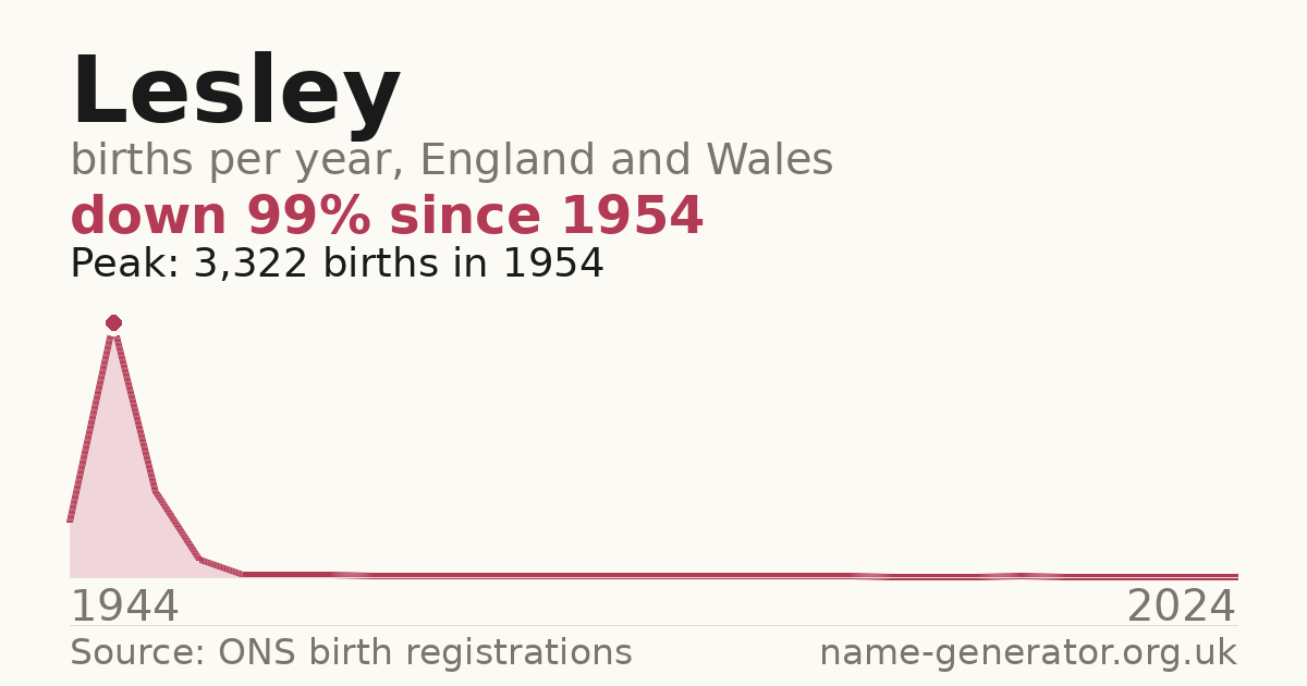 Chart: babies named Lesley per year in England and Wales, 1944 to 2024, peaking at about 3,322 in 1954