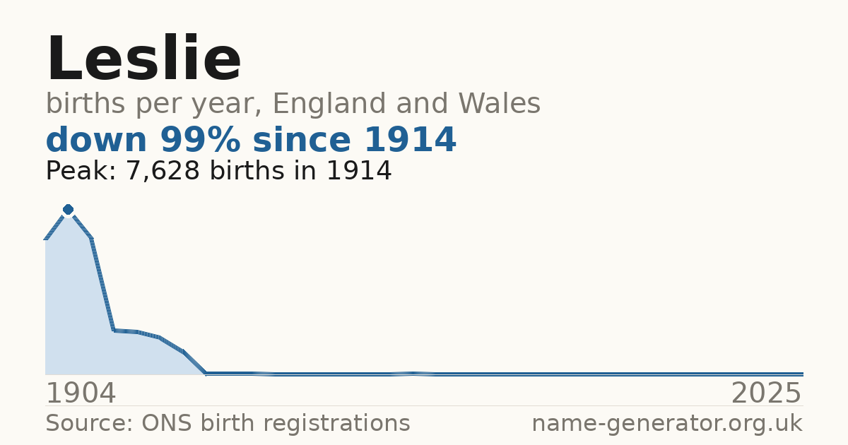 Chart: babies named Leslie per year in England and Wales, 1904 to 2025, peaking at about 7,628 in 1914
