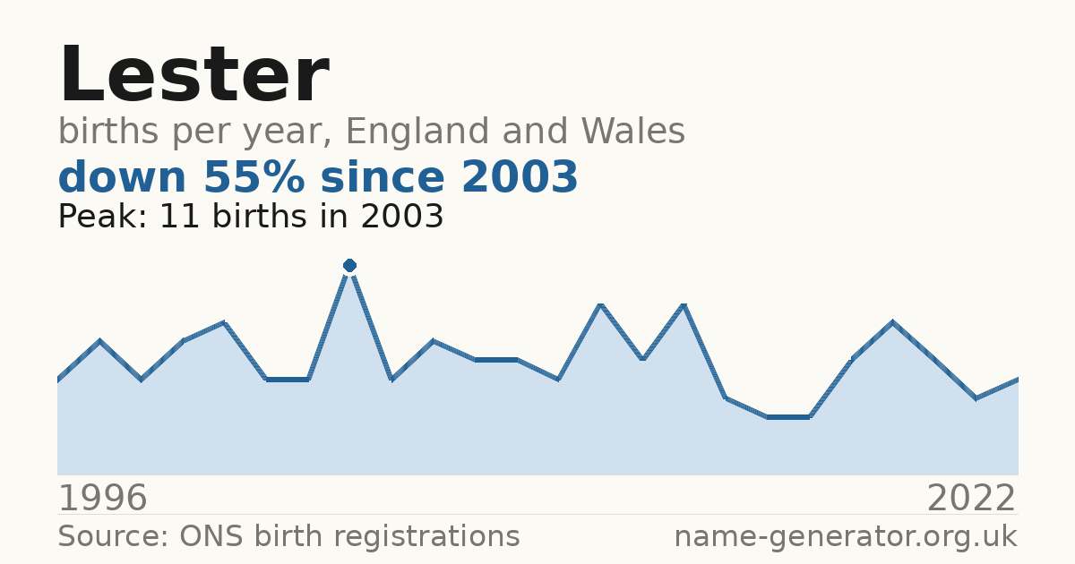 Chart: babies named Lester per year in England and Wales, 1996 to 2022, peaking at about 11 in 2003