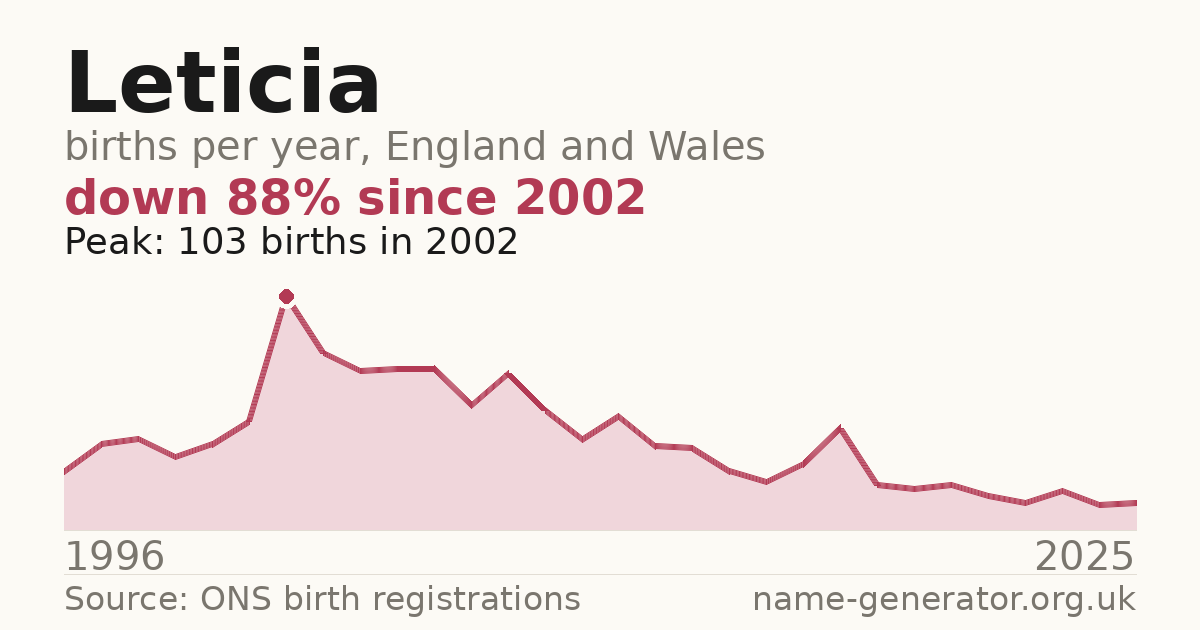 Chart: babies named Leticia per year in England and Wales, 1996 to 2025, peaking at about 103 in 2002