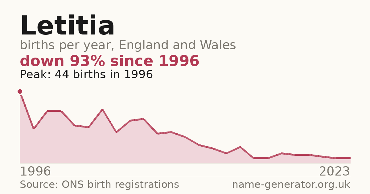 Chart: babies named Letitia per year in England and Wales, 1996 to 2023, peaking at about 44 in 1996