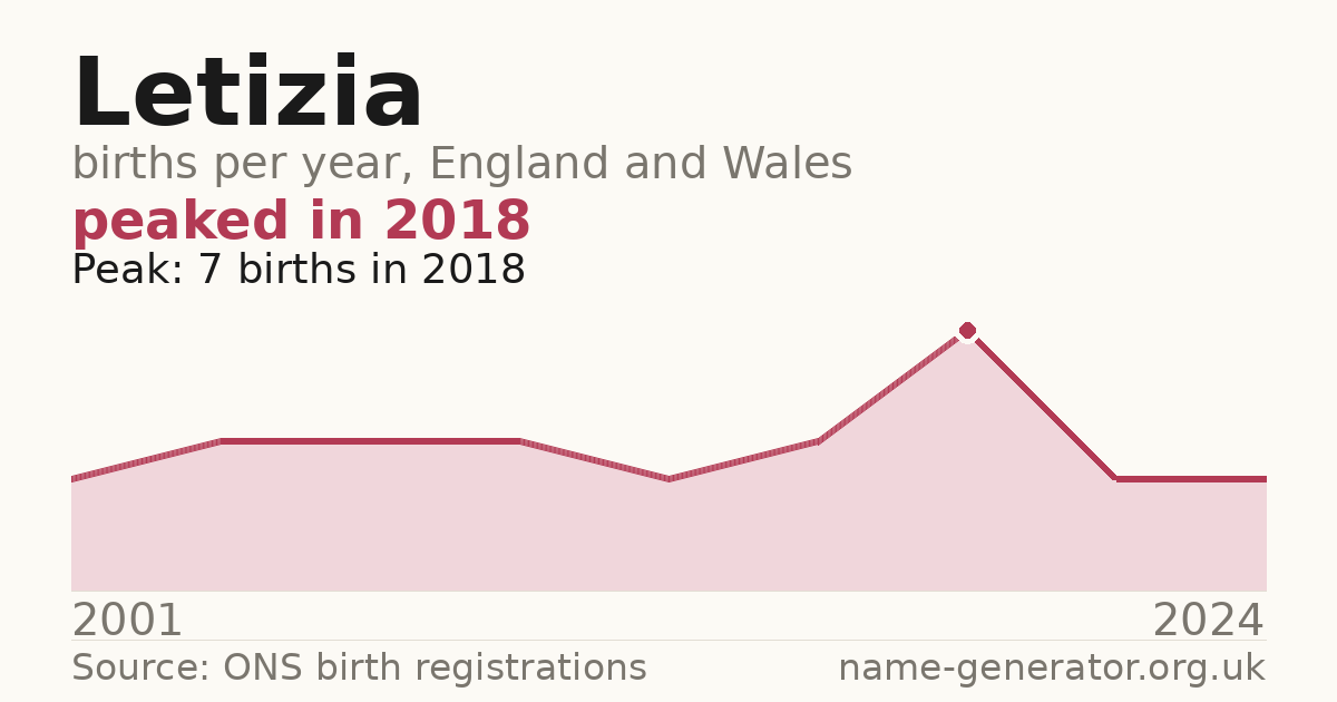 Chart: babies named Letizia per year in England and Wales, 2001 to 2024, peaking at about 7 in 2018