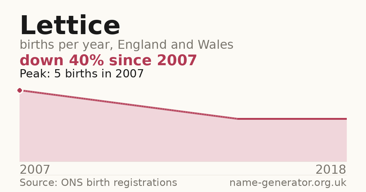 Chart: babies named Lettice per year in England and Wales, 2007 to 2018, peaking at about 5 in 2007