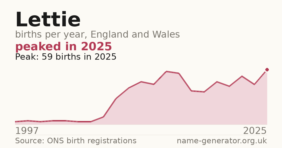 Chart: babies named Lettie per year in England and Wales, 1997 to 2025, peaking at about 59 in 2025