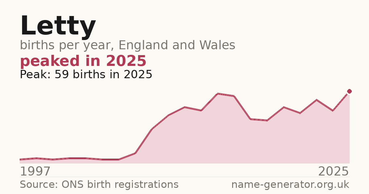 Chart: babies named Letty per year in England and Wales, 1997 to 2025, peaking at about 59 in 2025