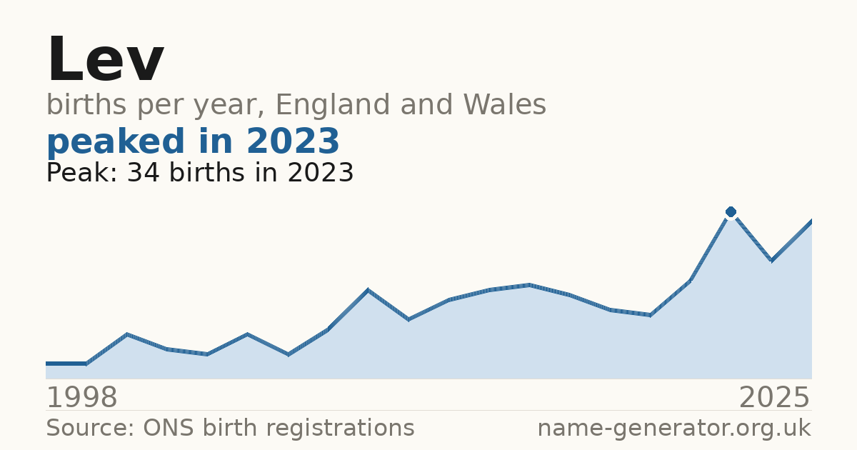 Chart: babies named Lev per year in England and Wales, 1996 to 2025, peaking at about 522 in 2025
