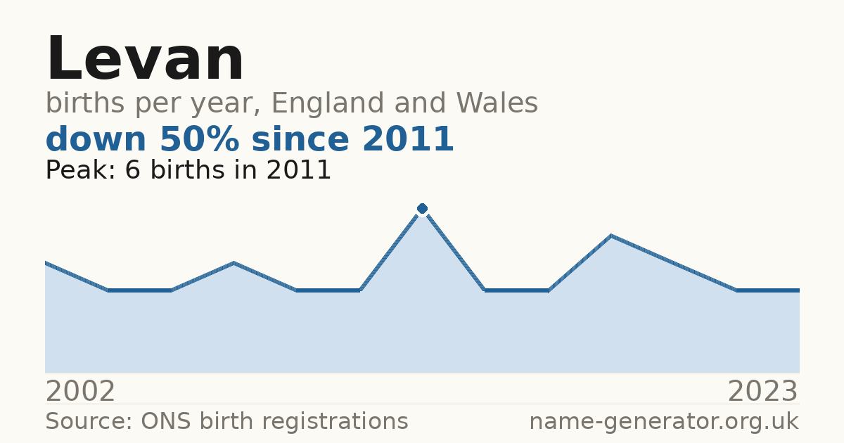 Chart: babies named Levan per year in England and Wales, 2002 to 2023, peaking at about 6 in 2011