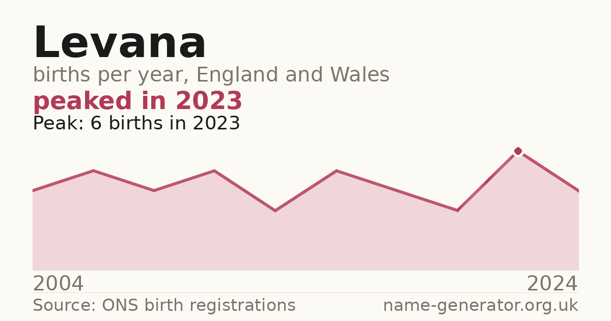 Chart: babies named Levana per year in England and Wales, 2004 to 2024, peaking at about 6 in 2023