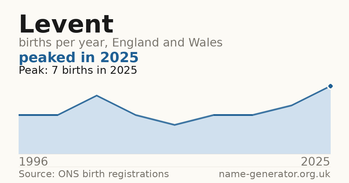 Chart: babies named Levent per year in England and Wales, 1996 to 2025, peaking at about 7 in 2025