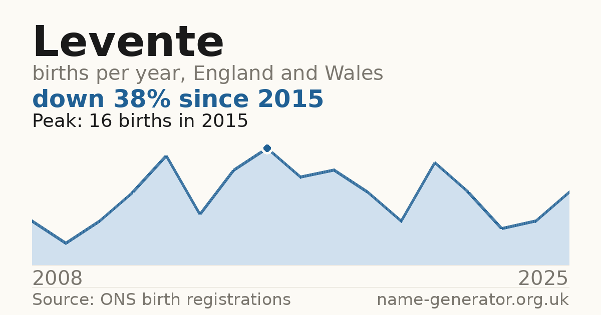 Chart: babies named Levente per year in England and Wales, 2008 to 2025, peaking at about 16 in 2015