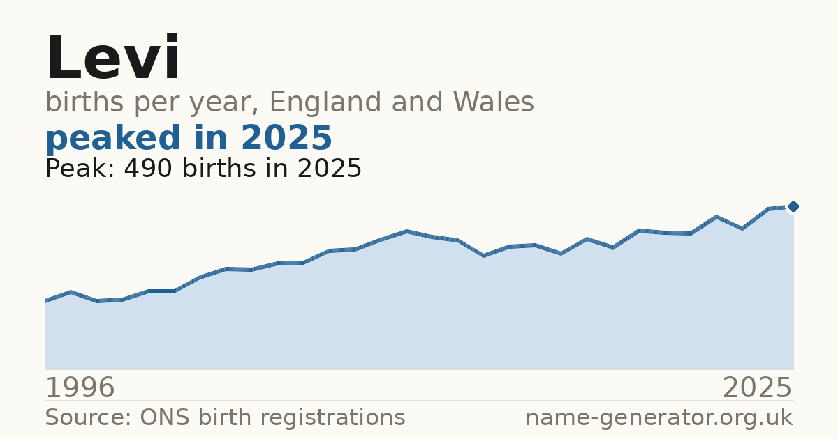 Chart: babies named Levi per year in England and Wales, 1996 to 2025, peaking at about 490 in 2025