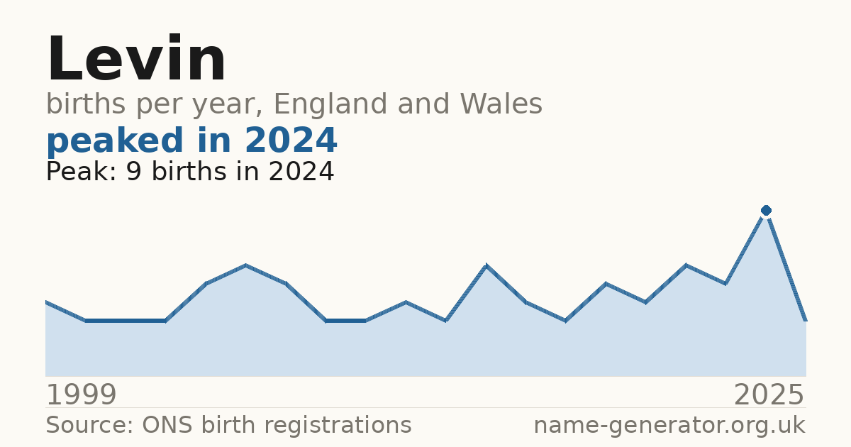Chart: babies named Levin per year in England and Wales, 1999 to 2025, peaking at about 9 in 2024