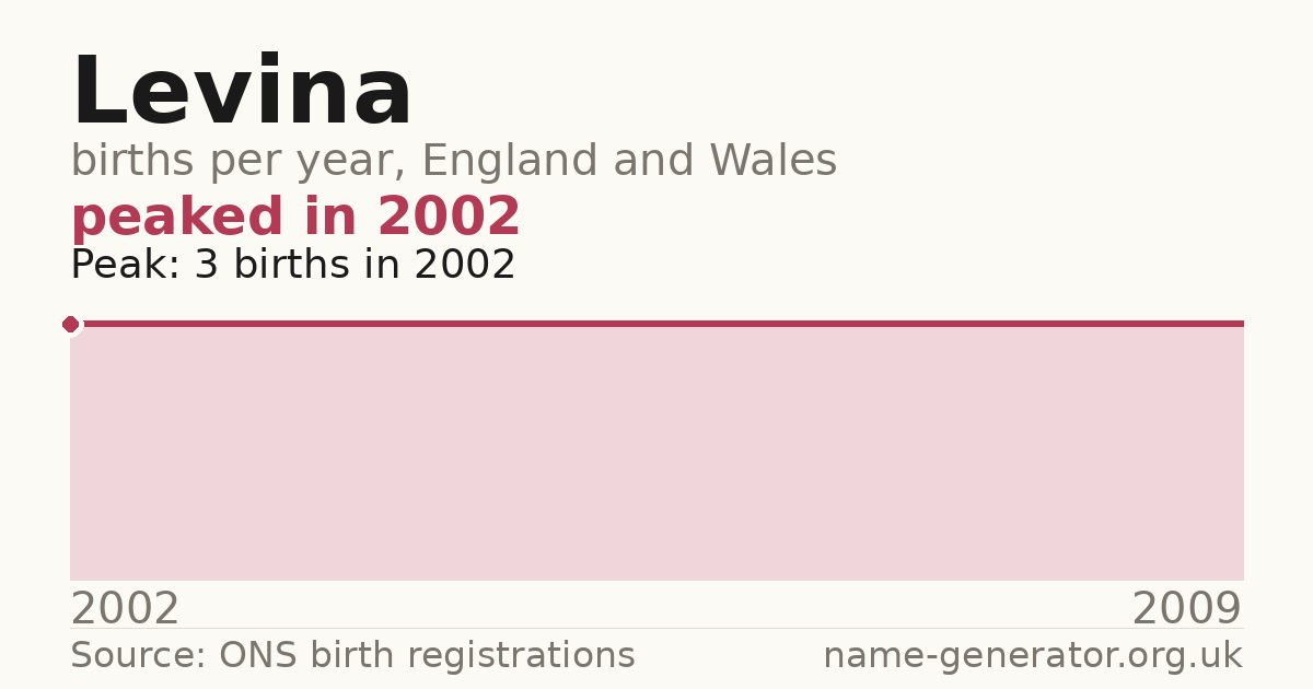 Chart: babies named Levina per year in England and Wales, 2002 to 2009, peaking at about 3 in 2002