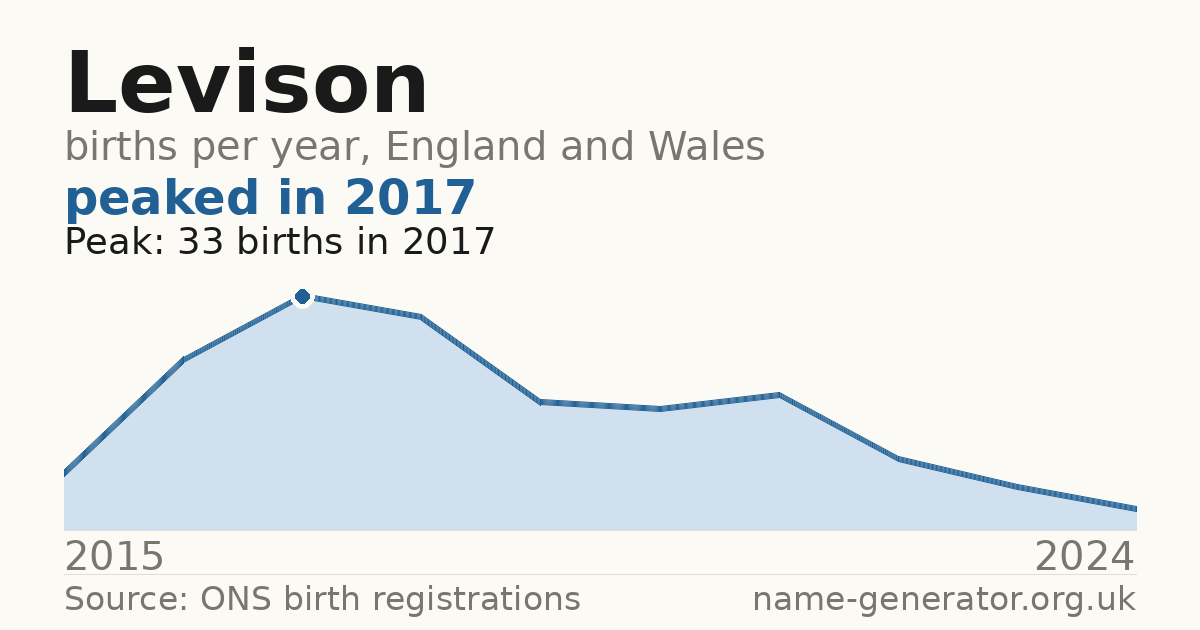 Chart: babies named Levison per year in England and Wales, 2015 to 2024, peaking at about 33 in 2017