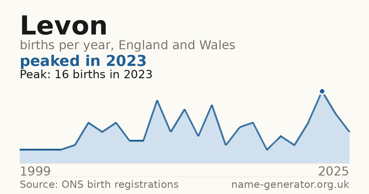 Chart: babies named Levon per year in England and Wales, 1999 to 2025, peaking at about 16 in 2023
