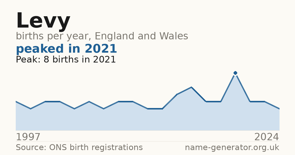 Chart: babies named Levy per year in England and Wales, 1997 to 2024, peaking at about 8 in 2021