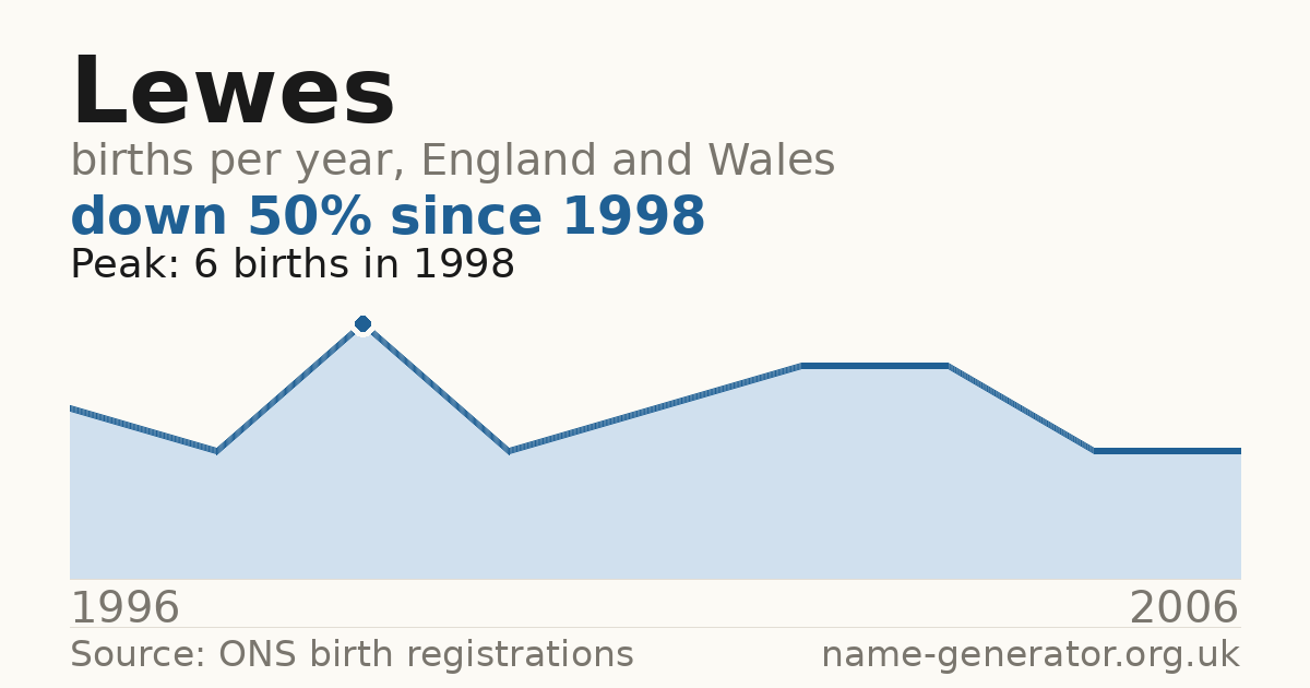 Chart: babies named Lewes per year in England and Wales, 1996 to 2006, peaking at about 6 in 1998