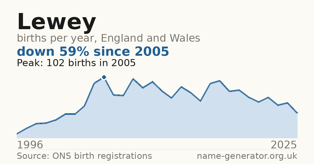 Chart: babies named Lewey per year in England and Wales, 1996 to 2025, peaking at about 102 in 2005