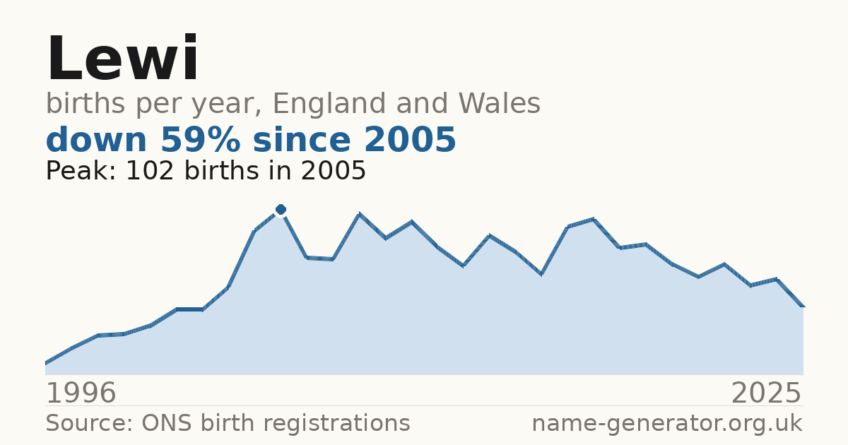 Chart: babies named Lewi per year in England and Wales, 1996 to 2025, peaking at about 102 in 2005