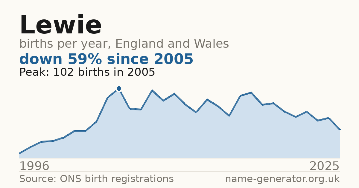 Chart: babies named Lewie per year in England and Wales, 1904 to 2025, peaking at about 6,516 in 2001