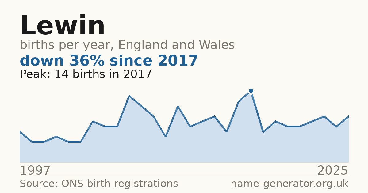 Chart: babies named Lewin per year in England and Wales, 1997 to 2025, peaking at about 14 in 2017