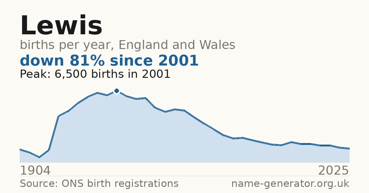 Chart: babies named Lewis per year in England and Wales, 1904 to 2025, peaking at about 6,500 in 2001