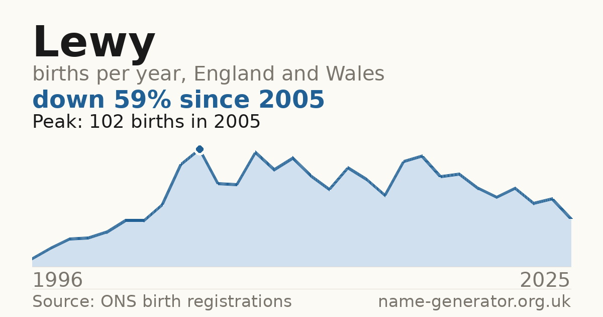 Chart: babies named Lewy per year in England and Wales, 1996 to 2025, peaking at about 102 in 2005