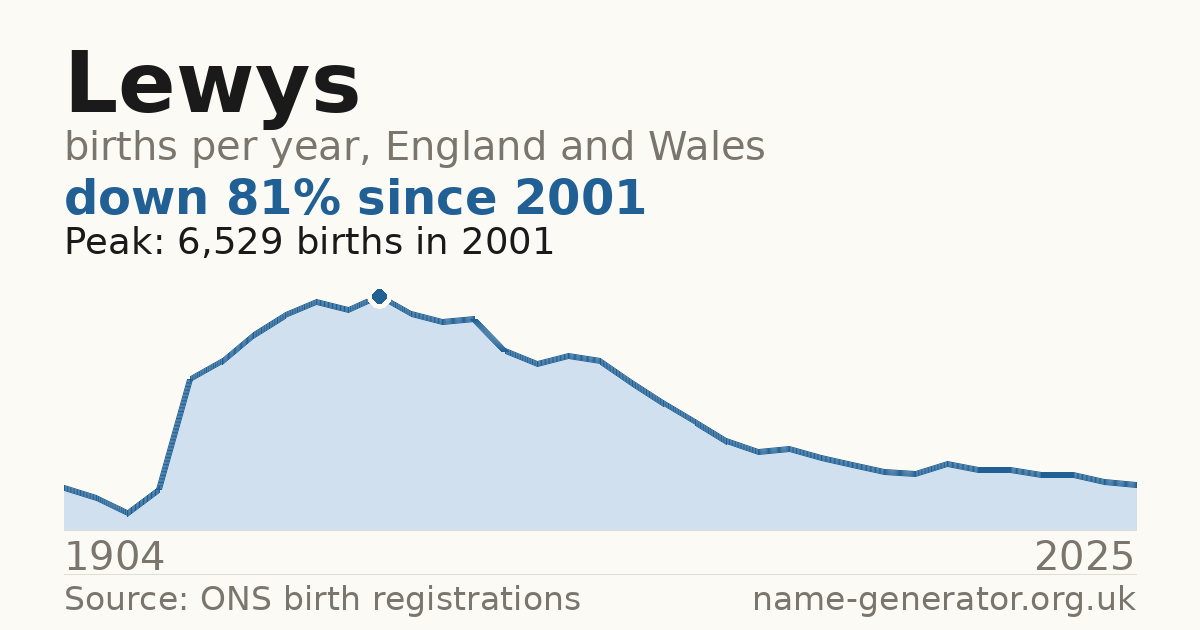 Chart: babies named Lewys per year in England and Wales, 1904 to 2025, peaking at about 6,529 in 2001