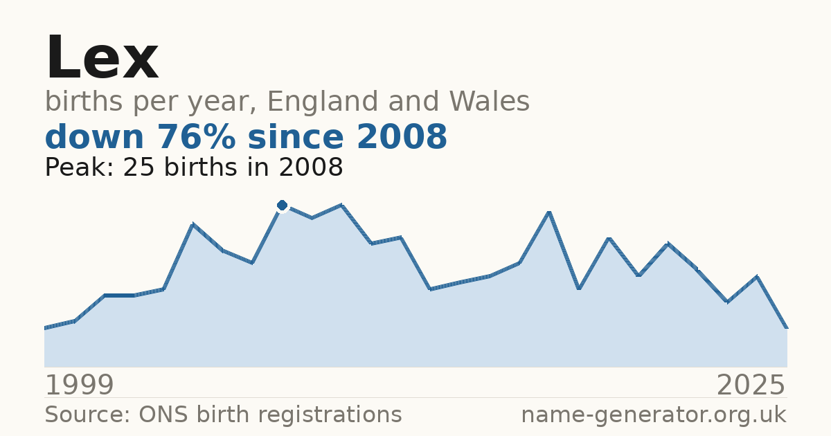 Chart: babies named Lex per year in England and Wales, 1904 to 2025, peaking at about 6,296 in 1994
