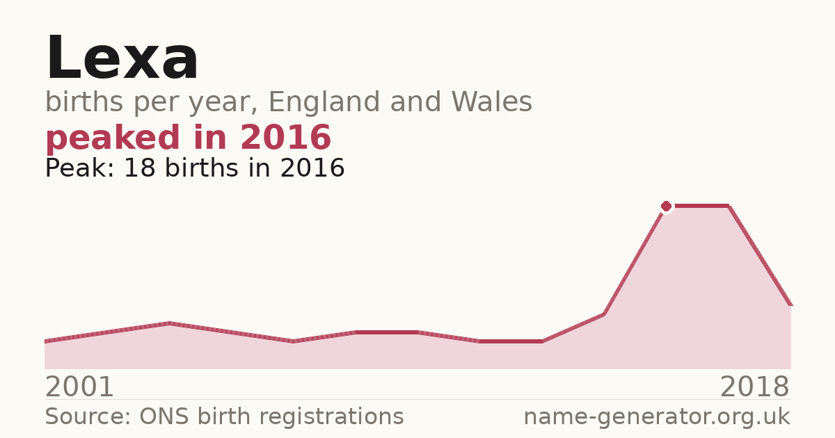 Chart: babies named Lexa per year in England and Wales, 2001 to 2018, peaking at about 18 in 2016