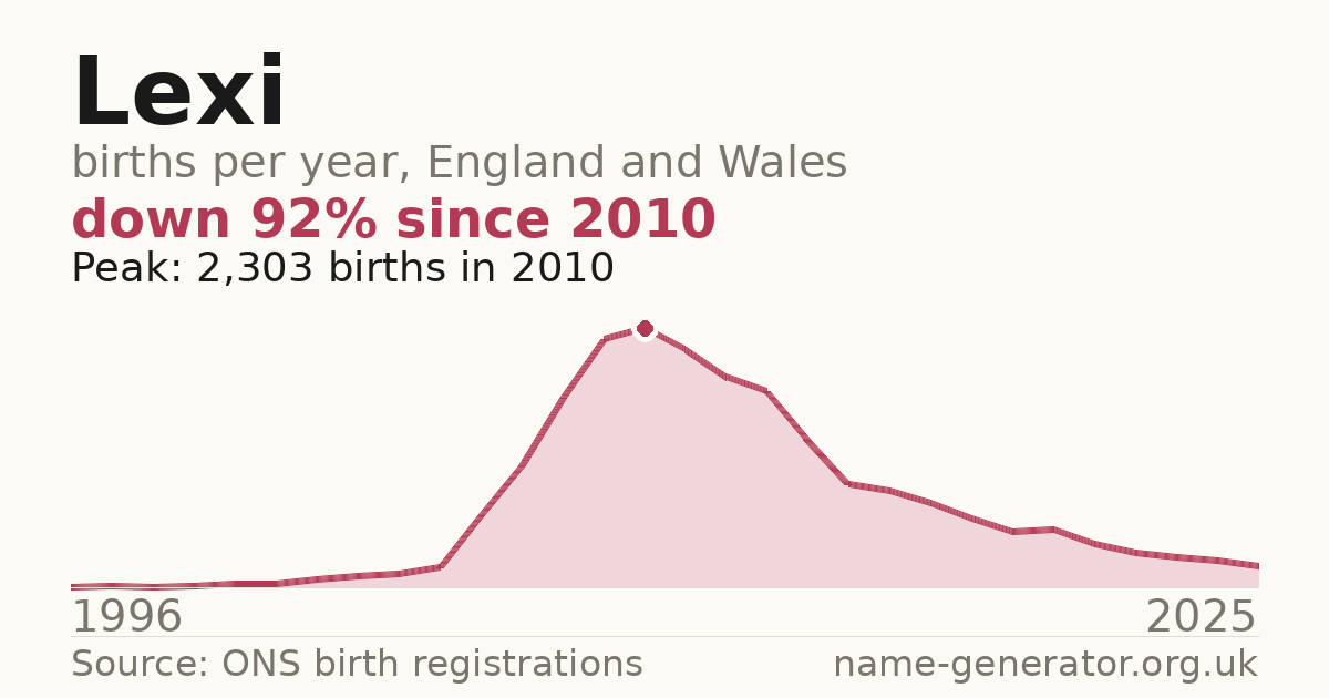 Chart: babies named Lexi per year in England and Wales, 1996 to 2025, peaking at about 2,303 in 2010