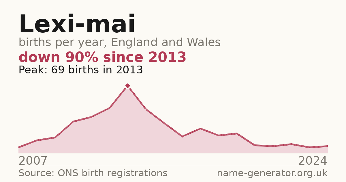 Chart: babies named Lexi-Mai per year in England and Wales, 2007 to 2024, peaking at about 69 in 2013