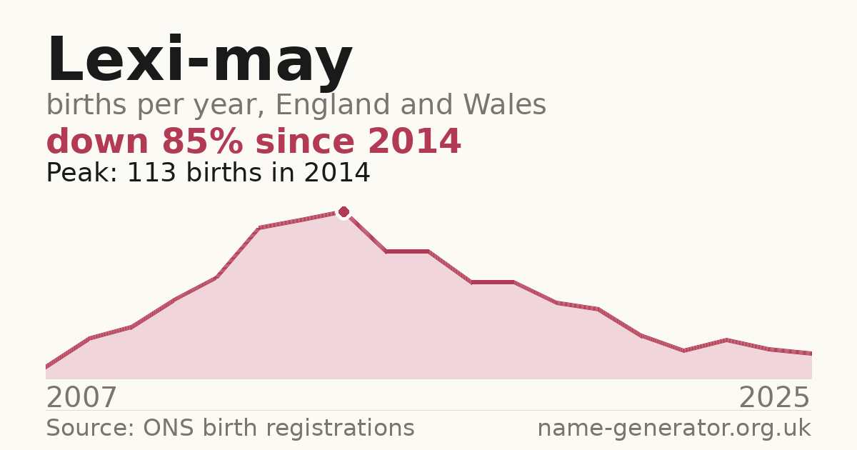 Chart: babies named Lexi-May per year in England and Wales, 2007 to 2025, peaking at about 113 in 2014