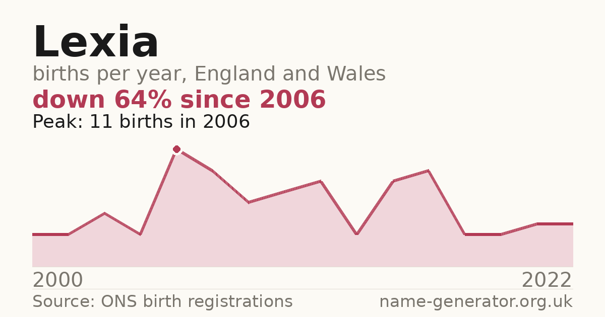Chart: babies named Lexia per year in England and Wales, 2000 to 2022, peaking at about 11 in 2006