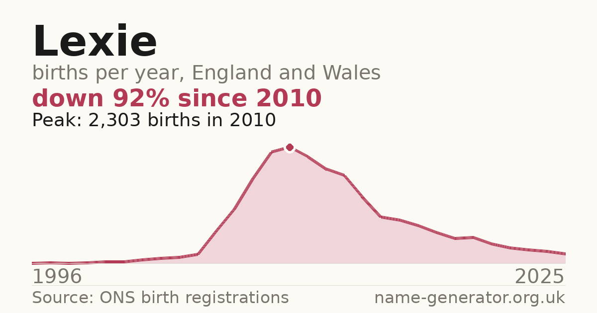 Chart: babies named Lexie per year in England and Wales, 1996 to 2025, peaking at about 2,303 in 2010