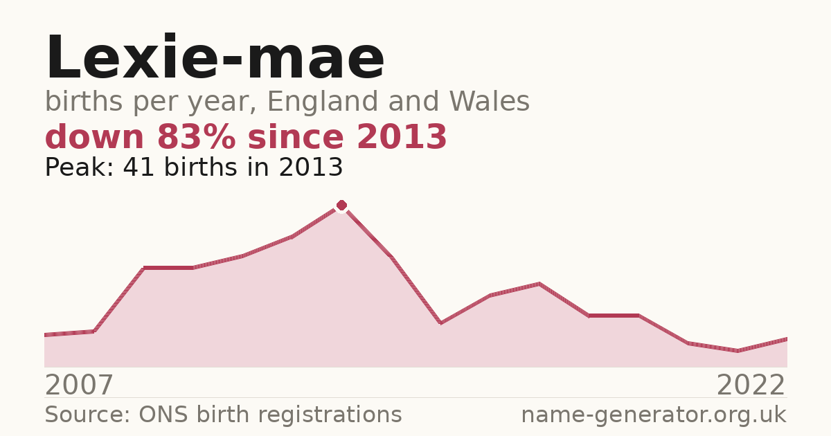 Chart: babies named Lexie-Mae per year in England and Wales, 2007 to 2022, peaking at about 41 in 2013